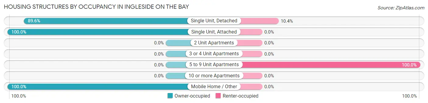 Housing Structures by Occupancy in Ingleside on the Bay