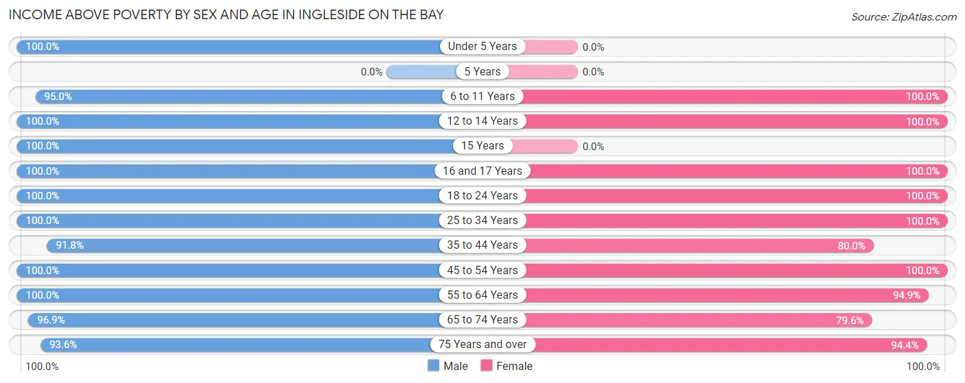 Income Above Poverty by Sex and Age in Ingleside on the Bay
