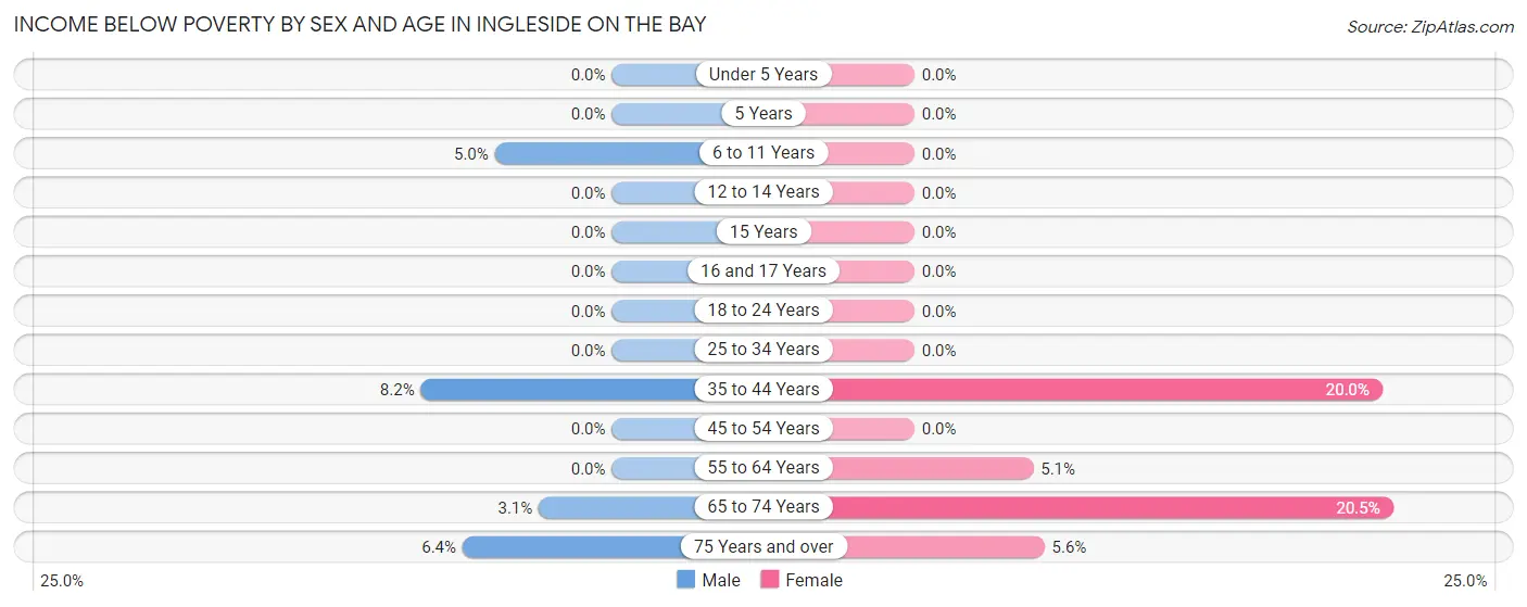 Income Below Poverty by Sex and Age in Ingleside on the Bay