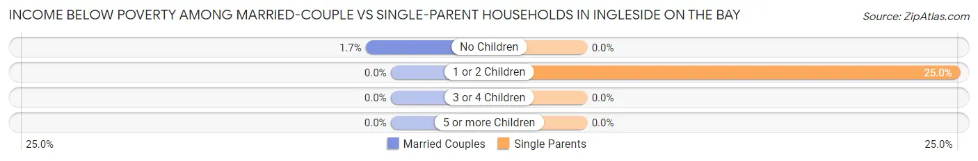 Income Below Poverty Among Married-Couple vs Single-Parent Households in Ingleside on the Bay