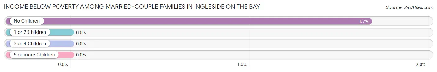 Income Below Poverty Among Married-Couple Families in Ingleside on the Bay