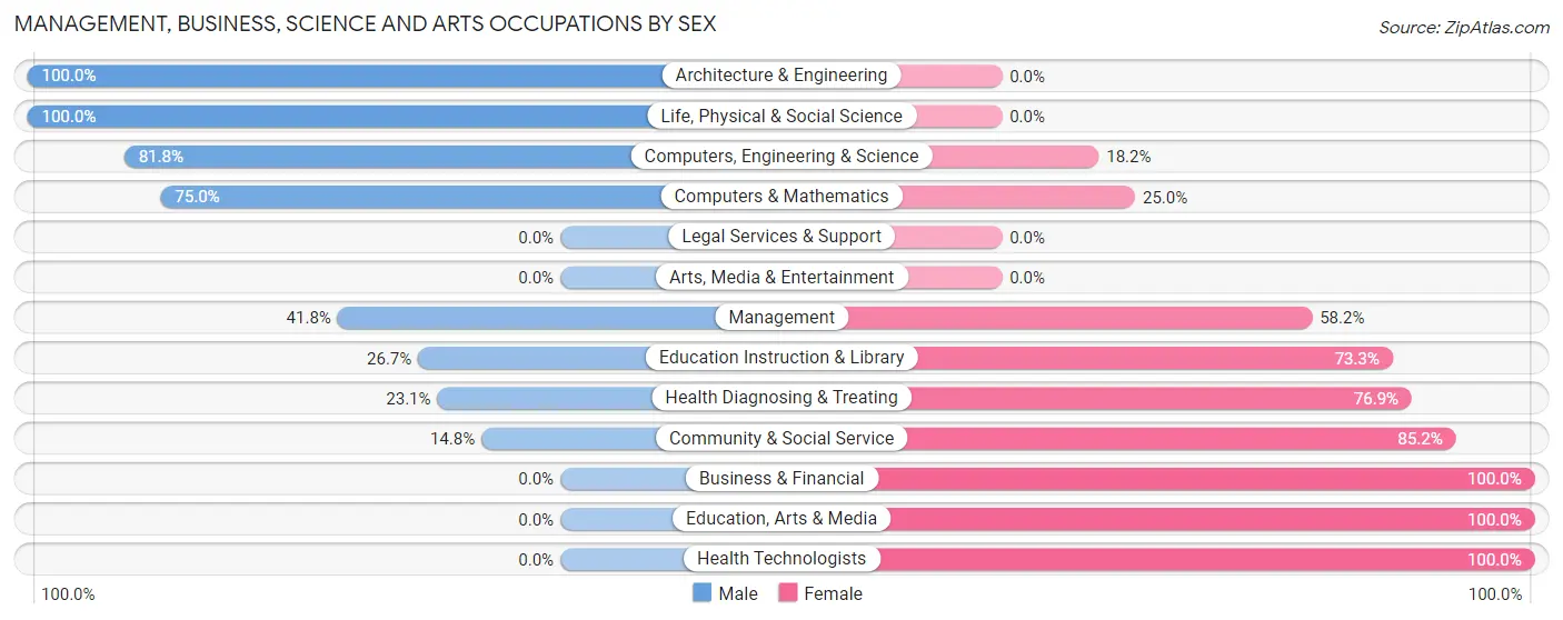 Management, Business, Science and Arts Occupations by Sex in Ingleside on the Bay