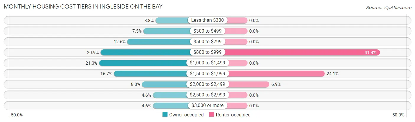 Monthly Housing Cost Tiers in Ingleside on the Bay