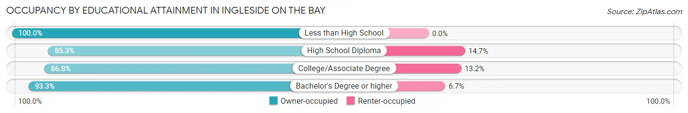 Occupancy by Educational Attainment in Ingleside on the Bay
