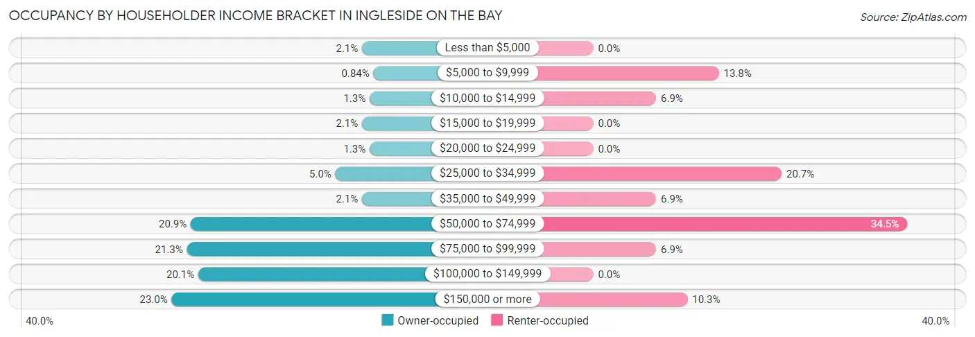 Occupancy by Householder Income Bracket in Ingleside on the Bay