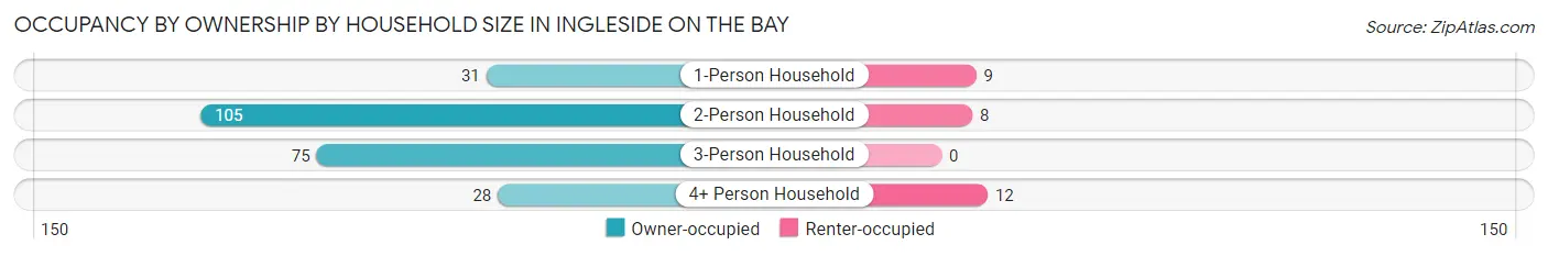 Occupancy by Ownership by Household Size in Ingleside on the Bay