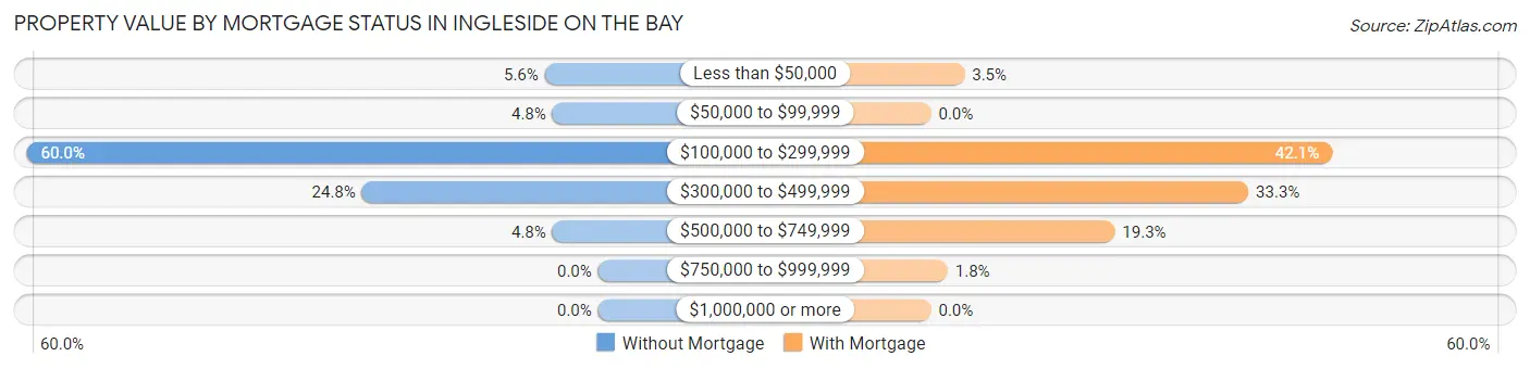 Property Value by Mortgage Status in Ingleside on the Bay