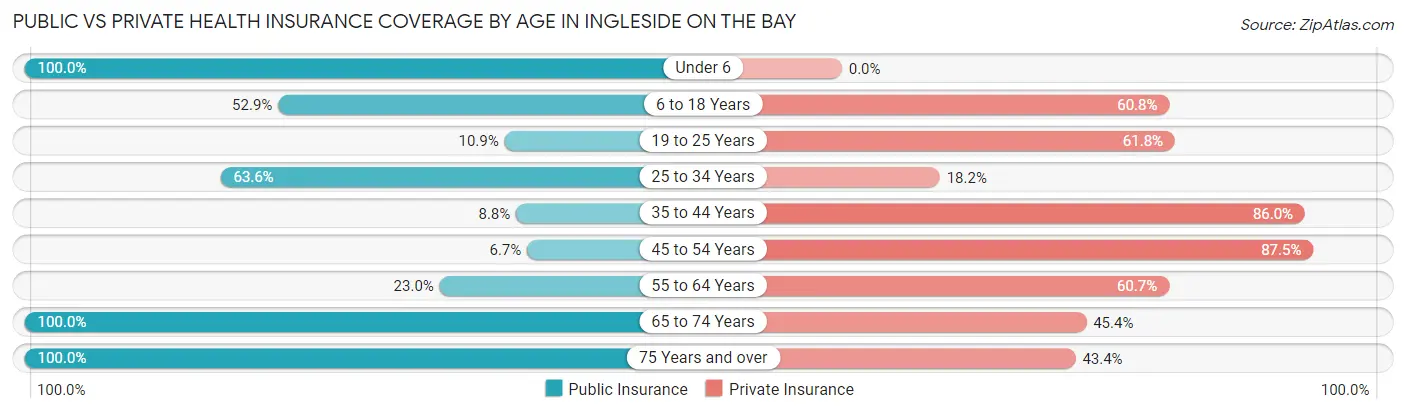 Public vs Private Health Insurance Coverage by Age in Ingleside on the Bay