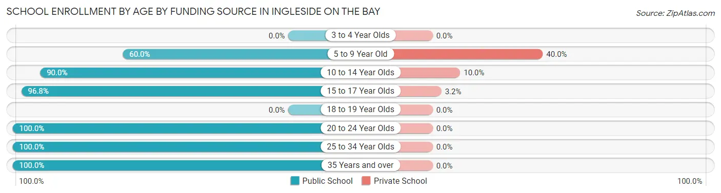 School Enrollment by Age by Funding Source in Ingleside on the Bay