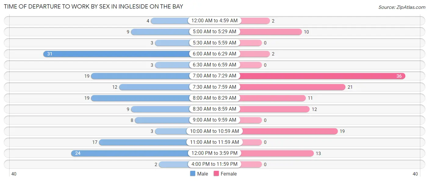 Time of Departure to Work by Sex in Ingleside on the Bay