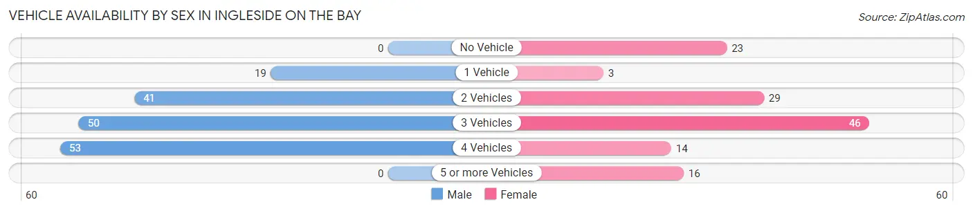 Vehicle Availability by Sex in Ingleside on the Bay