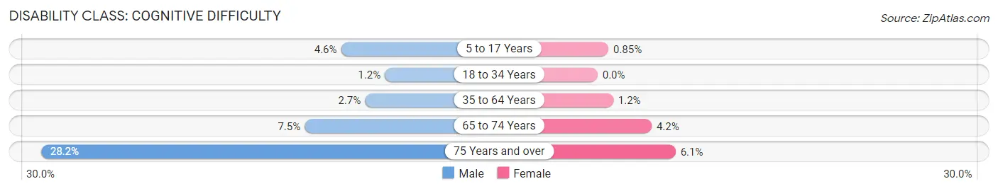 Disability in Ingleside: <span>Cognitive Difficulty</span>