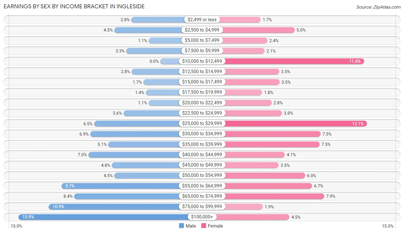 Earnings by Sex by Income Bracket in Ingleside