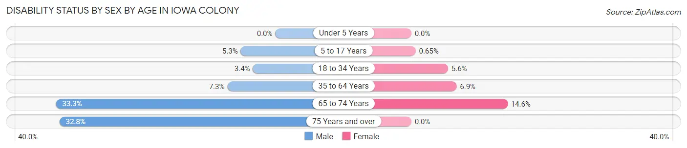 Disability Status by Sex by Age in Iowa Colony