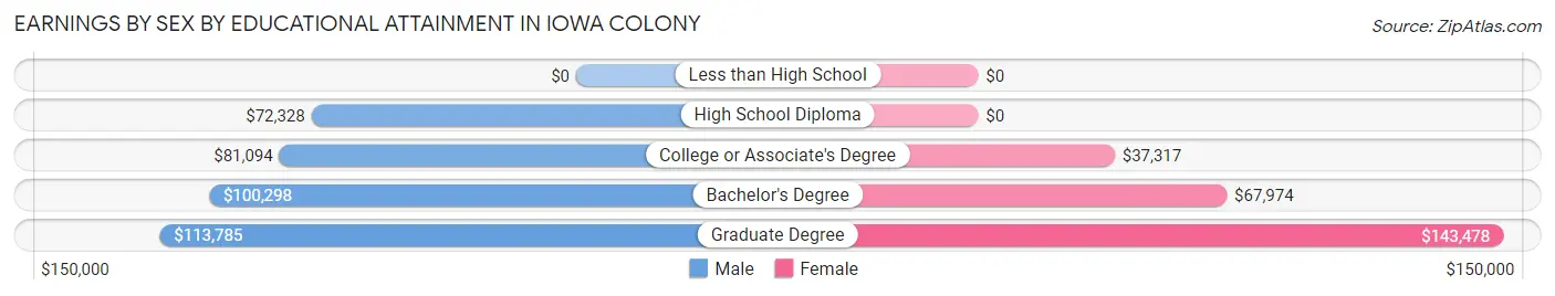 Earnings by Sex by Educational Attainment in Iowa Colony