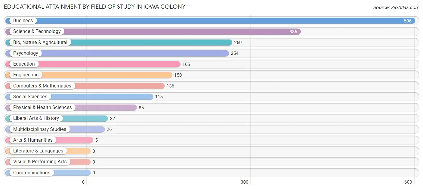 Educational Attainment by Field of Study in Iowa Colony
