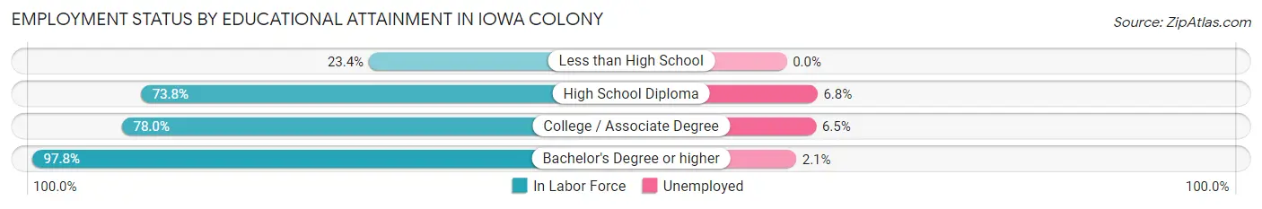Employment Status by Educational Attainment in Iowa Colony