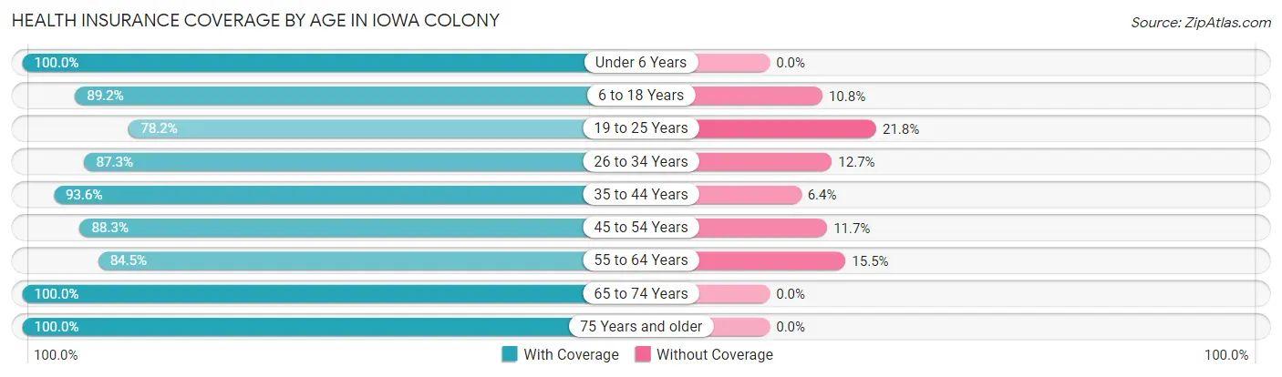 Health Insurance Coverage by Age in Iowa Colony