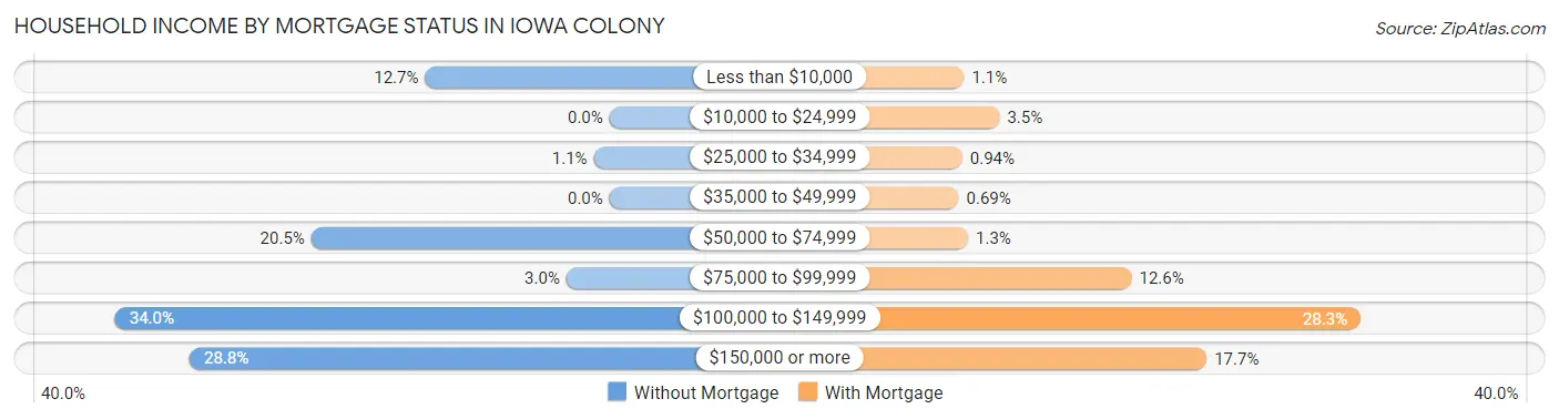 Household Income by Mortgage Status in Iowa Colony