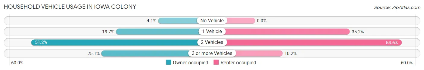 Household Vehicle Usage in Iowa Colony