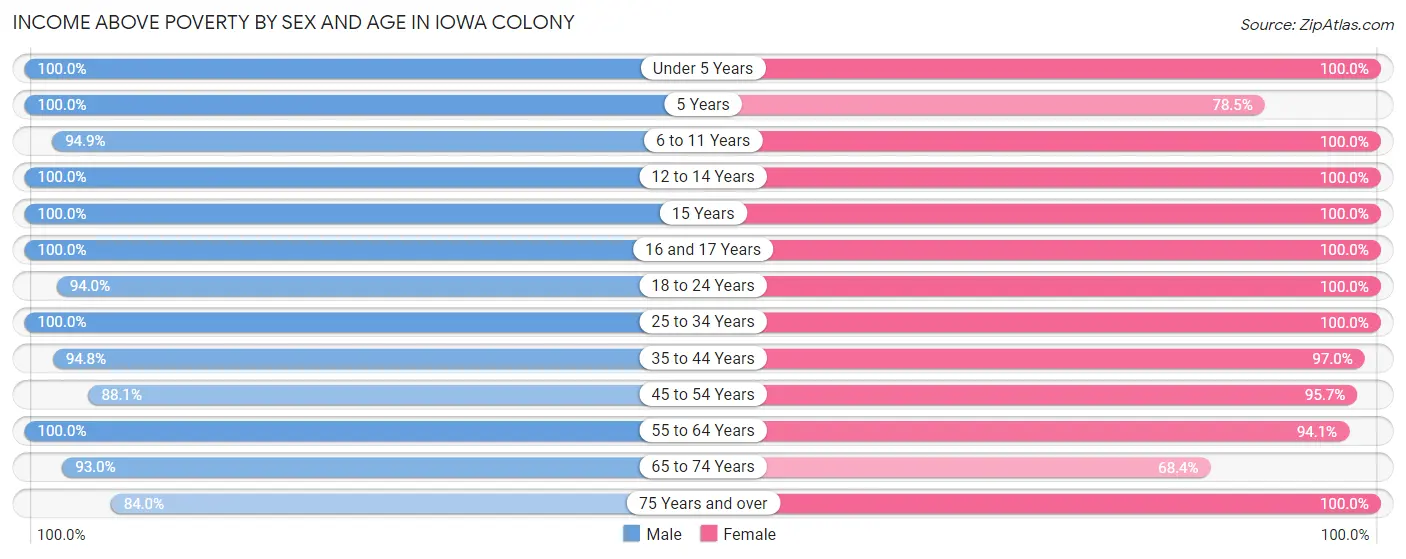 Income Above Poverty by Sex and Age in Iowa Colony