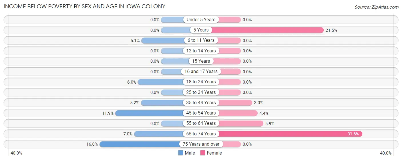 Income Below Poverty by Sex and Age in Iowa Colony