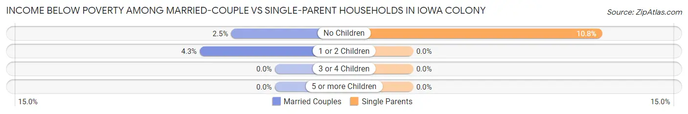 Income Below Poverty Among Married-Couple vs Single-Parent Households in Iowa Colony