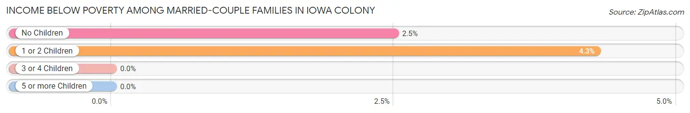 Income Below Poverty Among Married-Couple Families in Iowa Colony