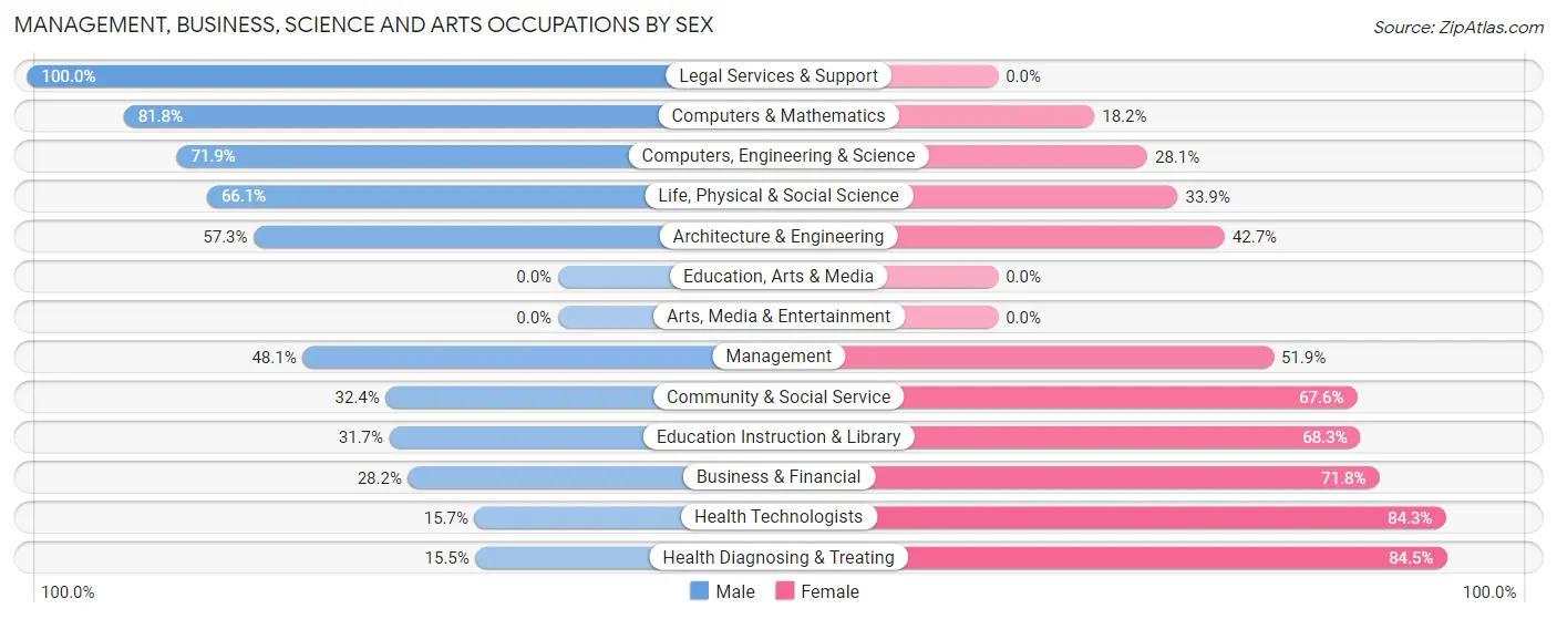 Management, Business, Science and Arts Occupations by Sex in Iowa Colony