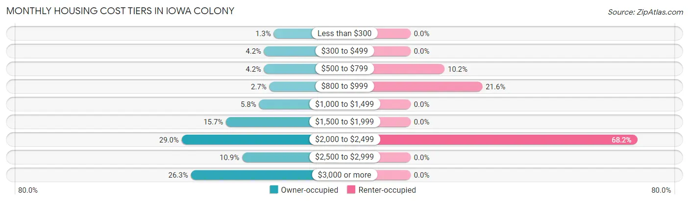 Monthly Housing Cost Tiers in Iowa Colony