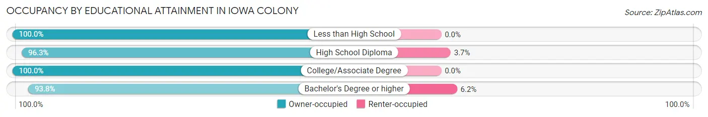 Occupancy by Educational Attainment in Iowa Colony
