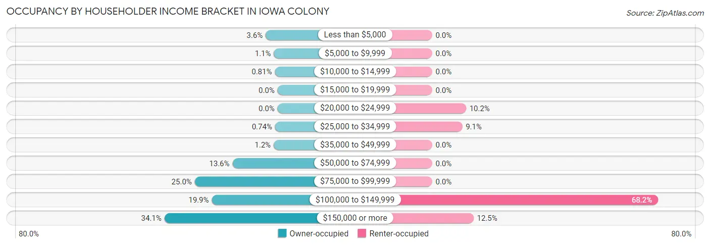 Occupancy by Householder Income Bracket in Iowa Colony