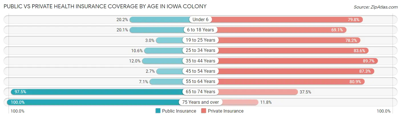 Public vs Private Health Insurance Coverage by Age in Iowa Colony