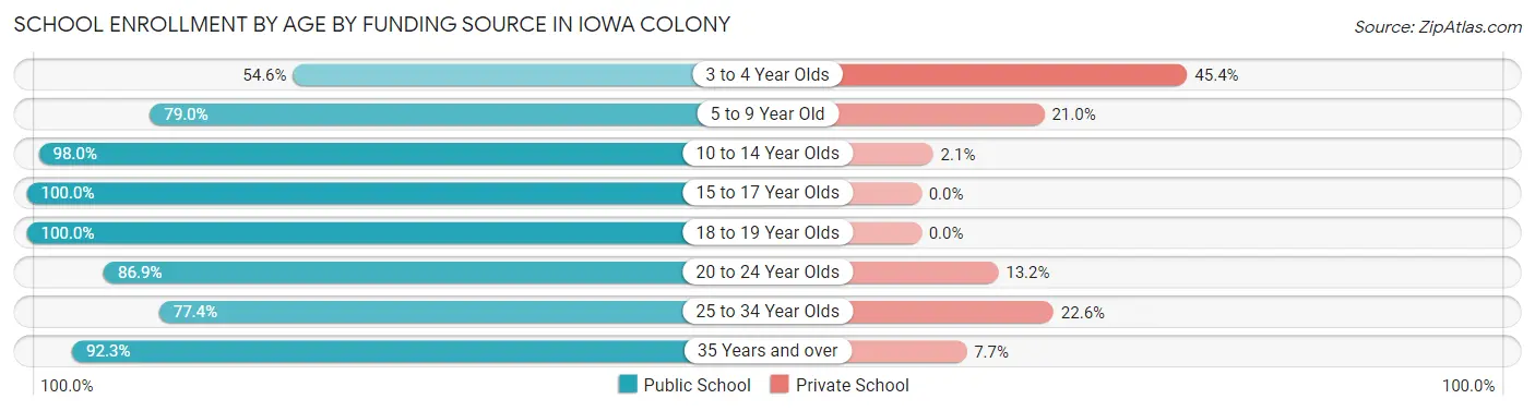 School Enrollment by Age by Funding Source in Iowa Colony