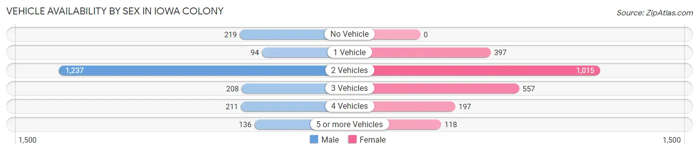 Vehicle Availability by Sex in Iowa Colony