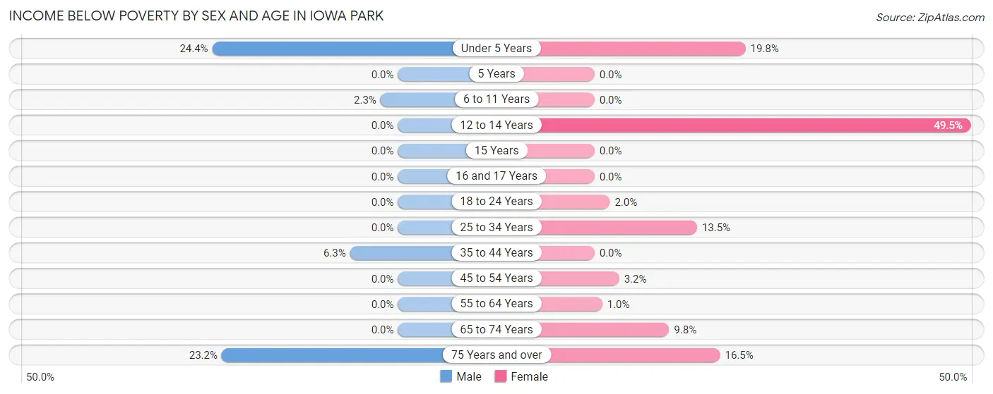 Income Below Poverty by Sex and Age in Iowa Park