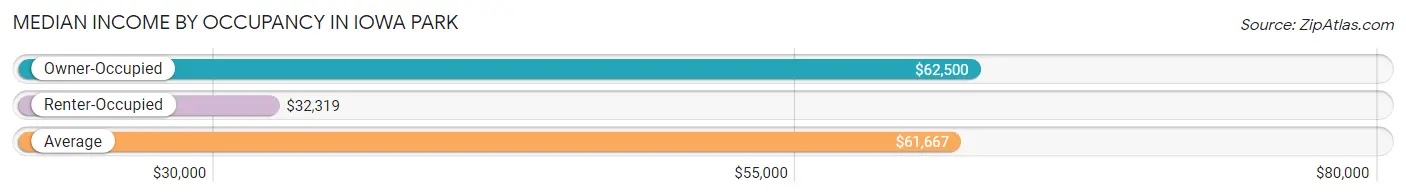 Median Income by Occupancy in Iowa Park