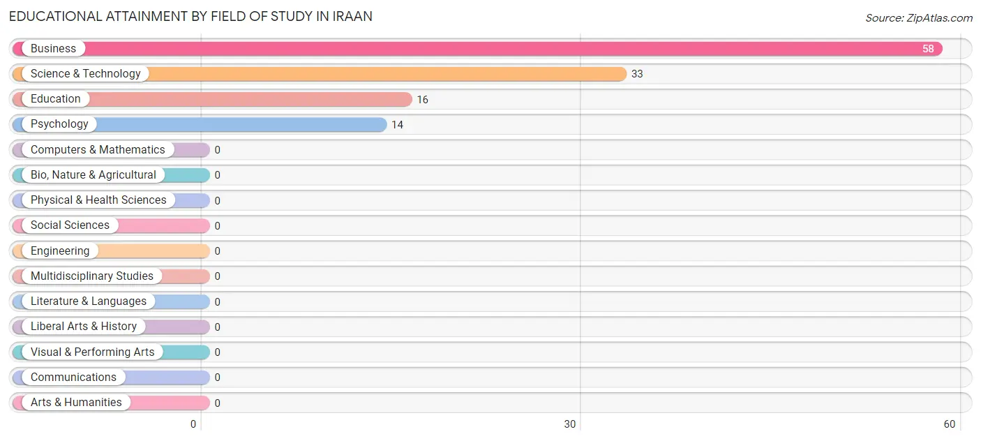 Educational Attainment by Field of Study in Iraan