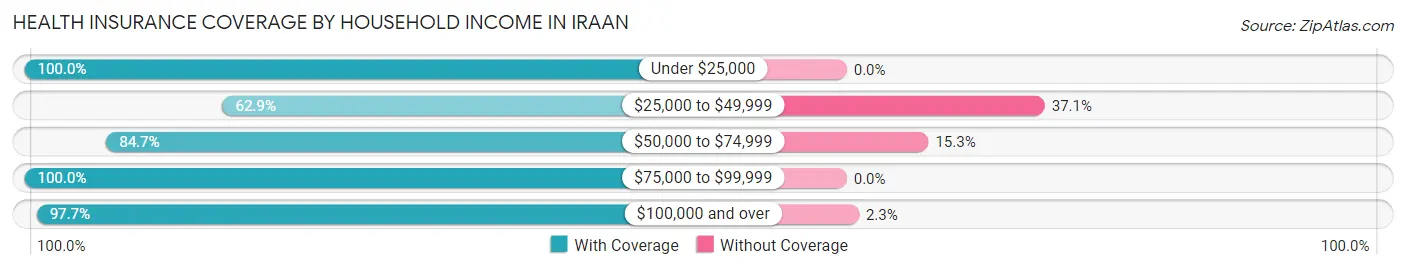 Health Insurance Coverage by Household Income in Iraan