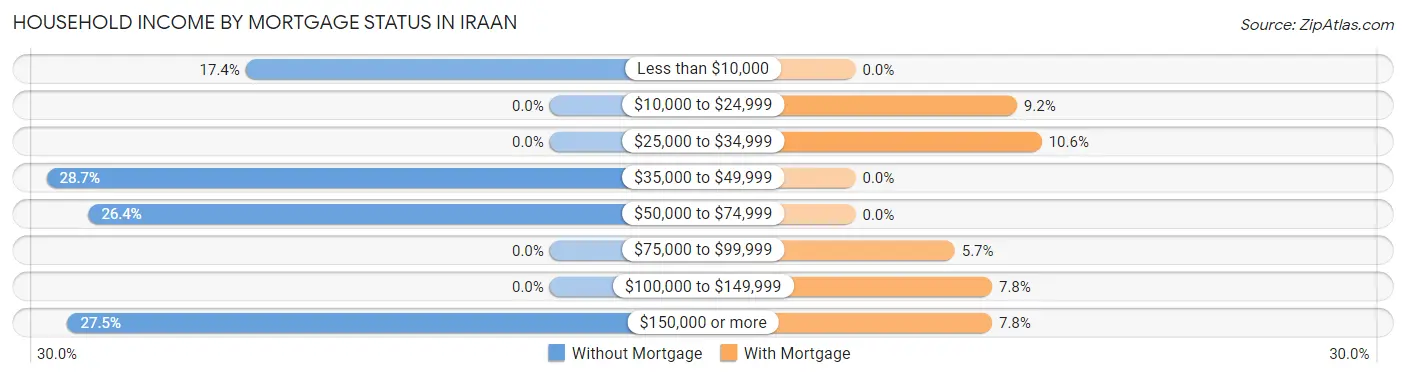 Household Income by Mortgage Status in Iraan