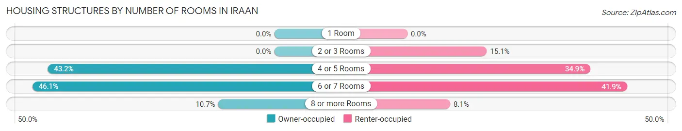 Housing Structures by Number of Rooms in Iraan