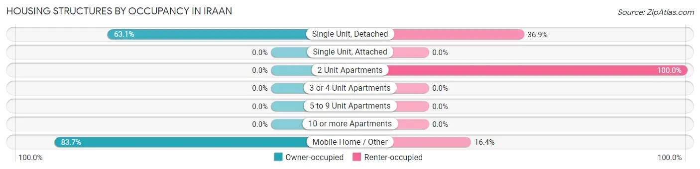 Housing Structures by Occupancy in Iraan