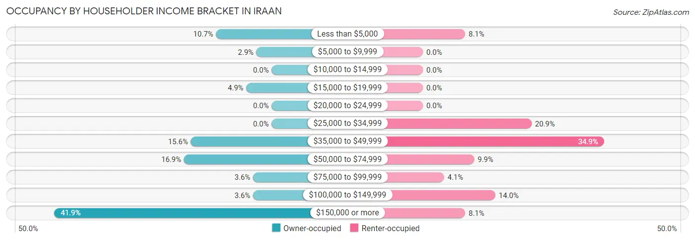 Occupancy by Householder Income Bracket in Iraan