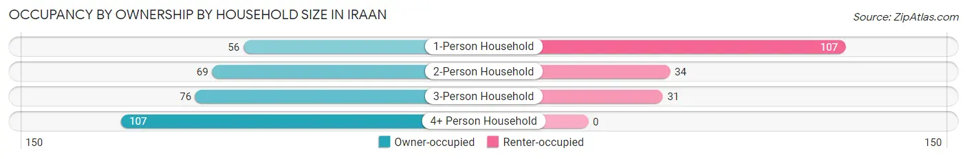 Occupancy by Ownership by Household Size in Iraan