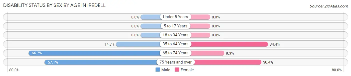 Disability Status by Sex by Age in Iredell