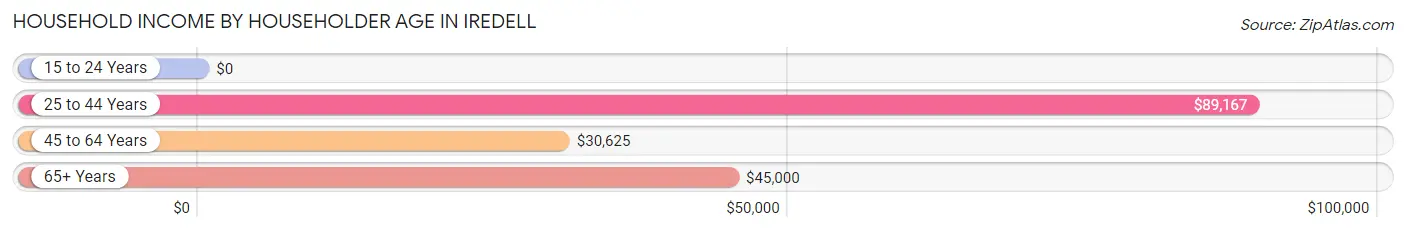 Household Income by Householder Age in Iredell