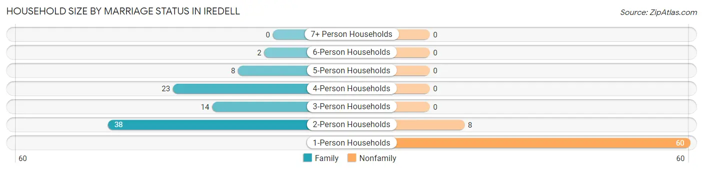 Household Size by Marriage Status in Iredell