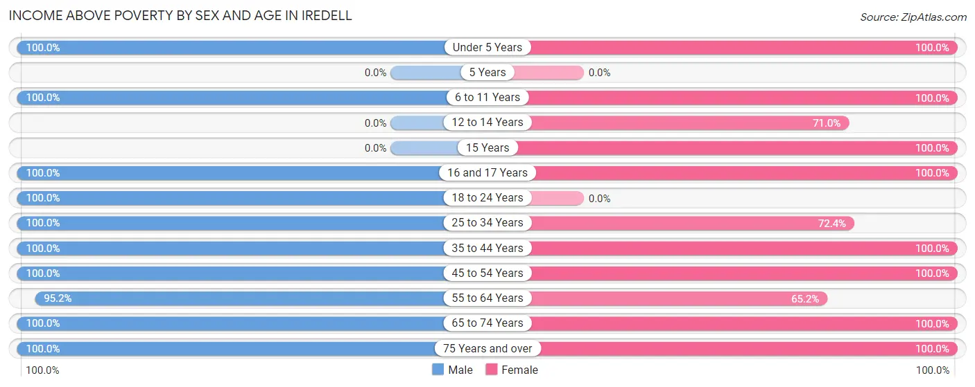 Income Above Poverty by Sex and Age in Iredell