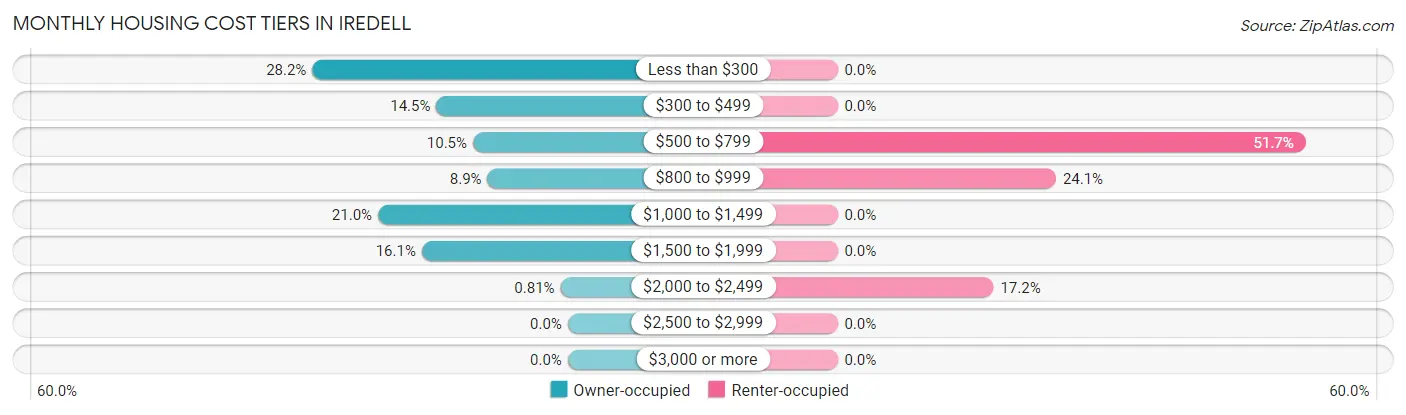 Monthly Housing Cost Tiers in Iredell