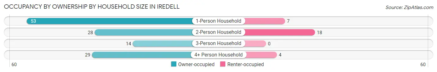 Occupancy by Ownership by Household Size in Iredell